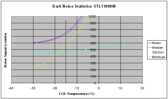 STL-11000M Dark Noise vs Temp